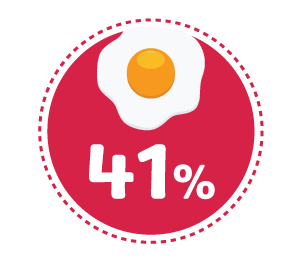 41% breakfast